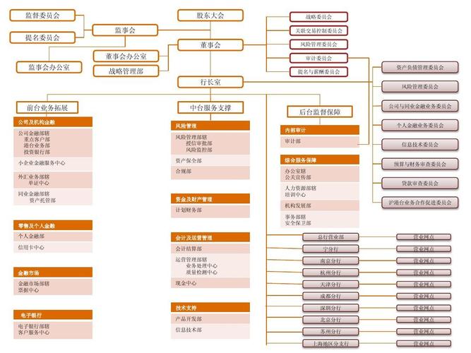 2010年上海银行组织结构图-v0.1ppt